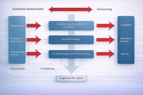 Anpassung an Marktveränderungen