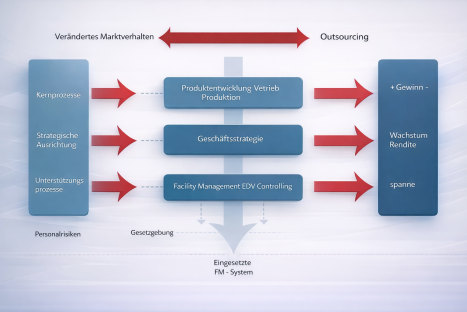 Anpassung an Marktveränderungen