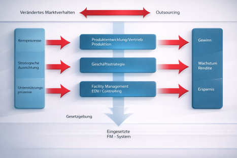 Marktveränderungen und Outsourcing