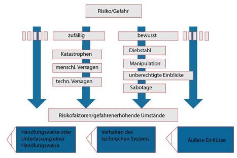 Risiken Gefahren
