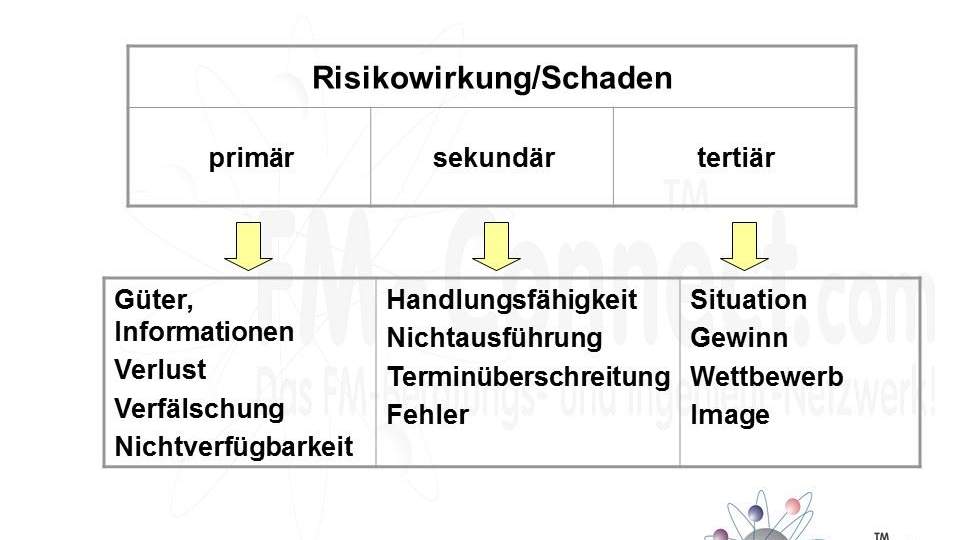 Risiko Wirkungen