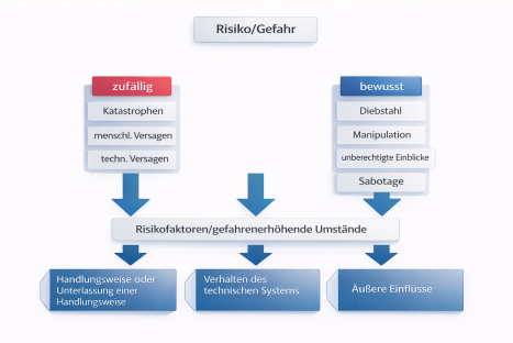 Risikoklassifikation und Einflussfaktoren