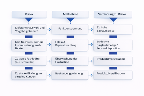 Strukturierter Ansatz für Risiko‑Verknüpfungen im Facility Management zur Analyse von Ursache‑Wirkungs‑Beziehungen