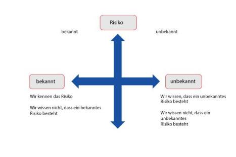 Umgang mit Risiken
