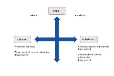 Umgang mit Risiken Umgang mit Risiken