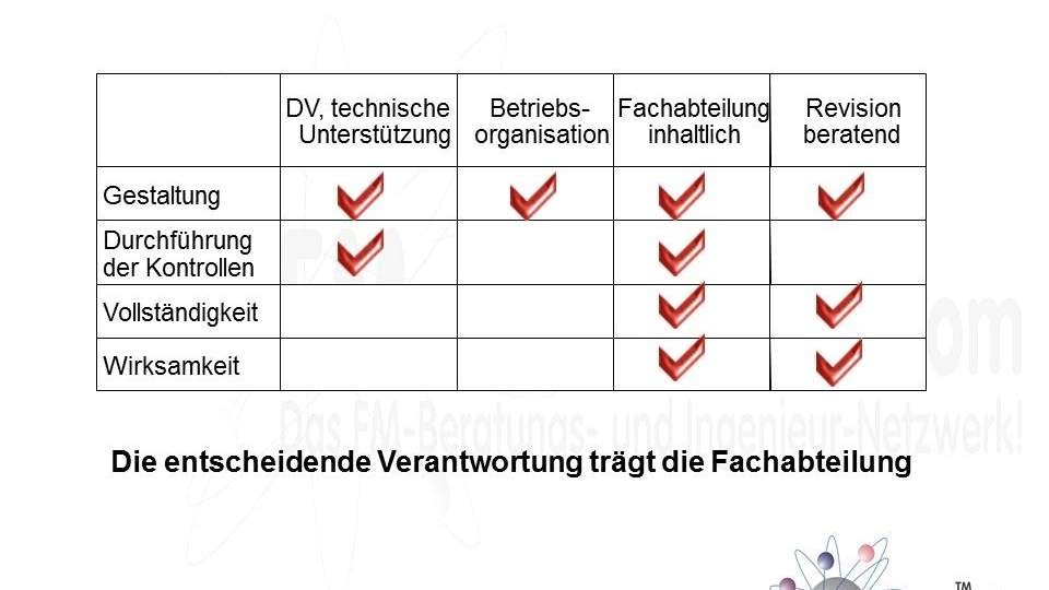 Verantwortlichkeiten für IKS