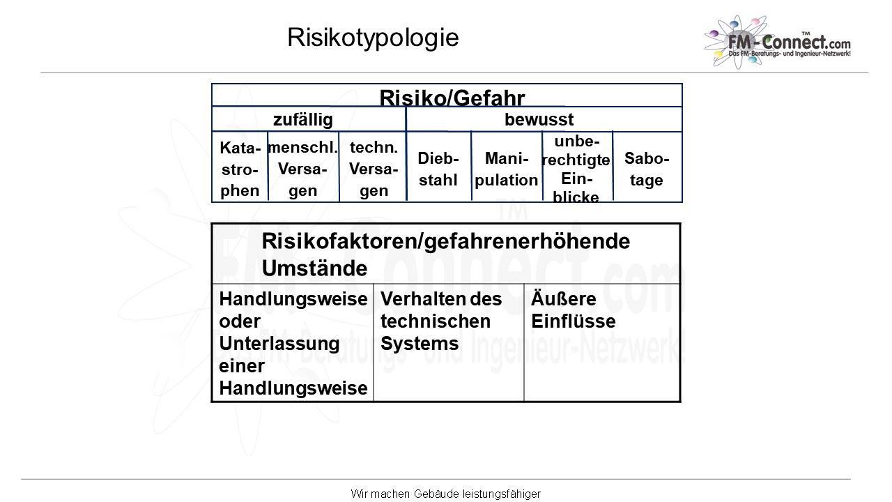 Risiko Typologie