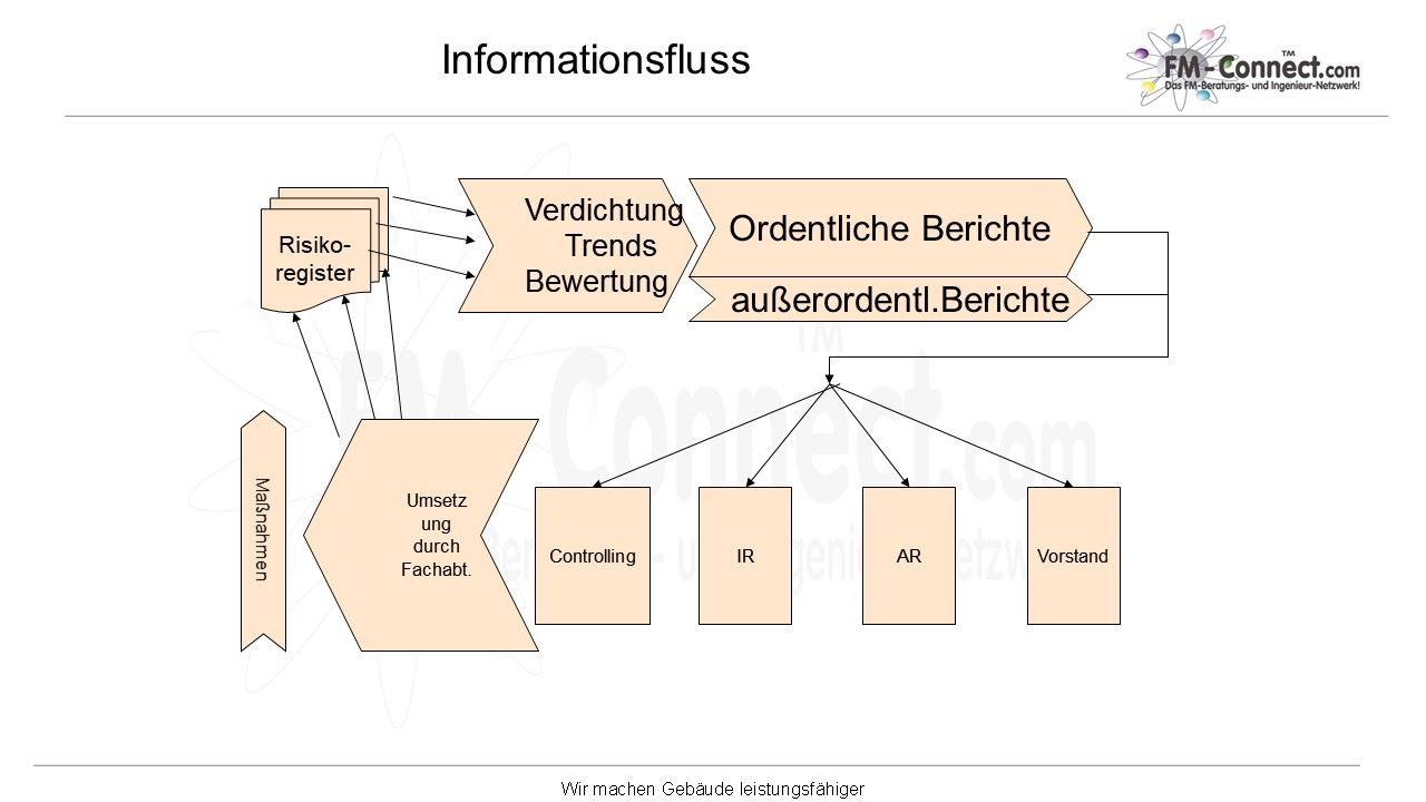 Risiko Verifizierung