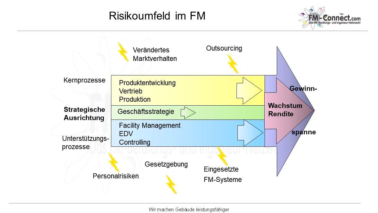 Risikoumfeld