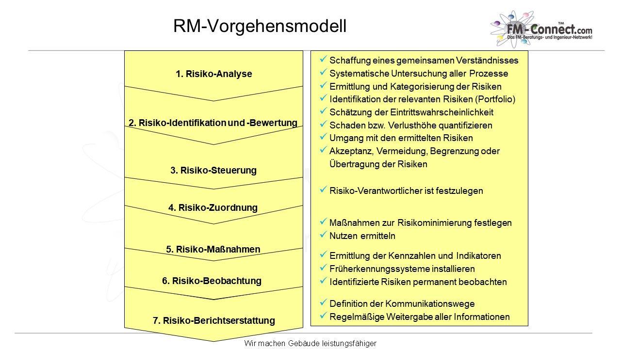 RM Vorgehensmodell