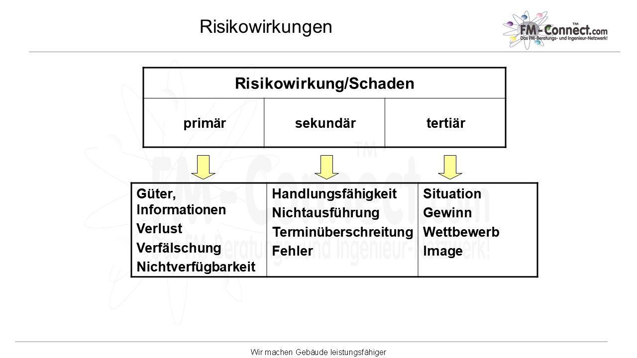 Wahrscheinlichkeit von Risiken