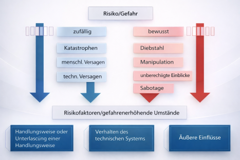 Risikoklassifikation und Einflussfaktoren
